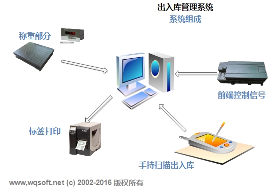 系统组成结构